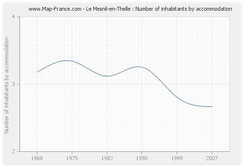 Le Mesnil-en-Thelle : Number of inhabitants by accommodation